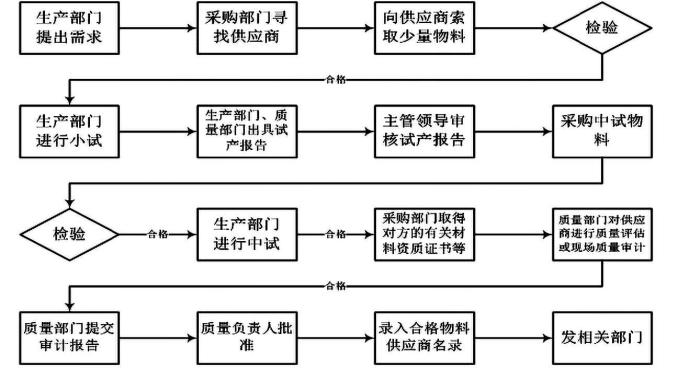 圖2 確認供應商流程圖