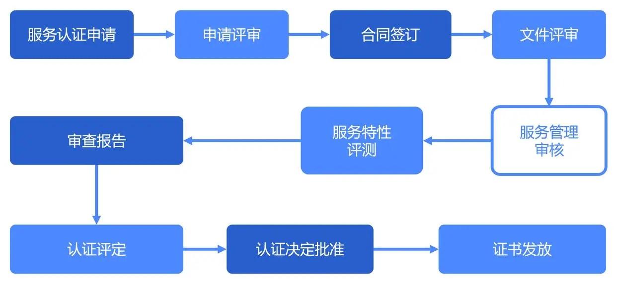 管理認證體系_質量管理體系認證證書_redhat認證體系